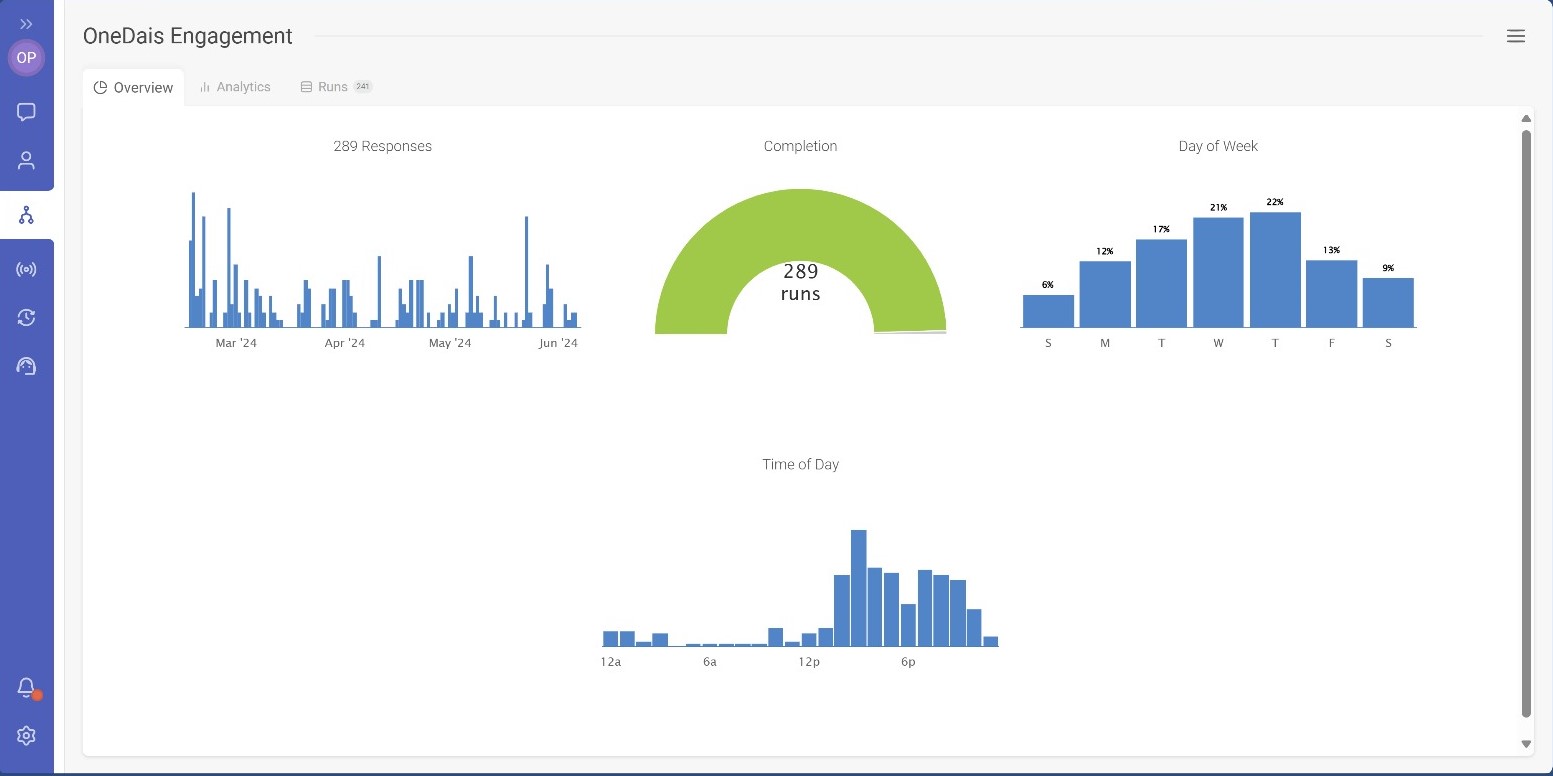 Dashboard showing SMS and messaging performance metrics including delivery rates, engagement by day, and completion stats in OneDais platform